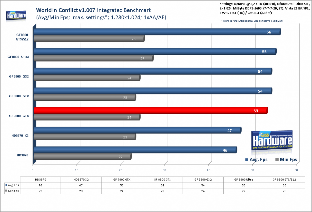 [01/04/2008] Benchmark Geforce 9800 GTX World in Conflict v1.007, 1.280x1.024, kein AA/AF (für größere Version bitte ins Bild klicken)