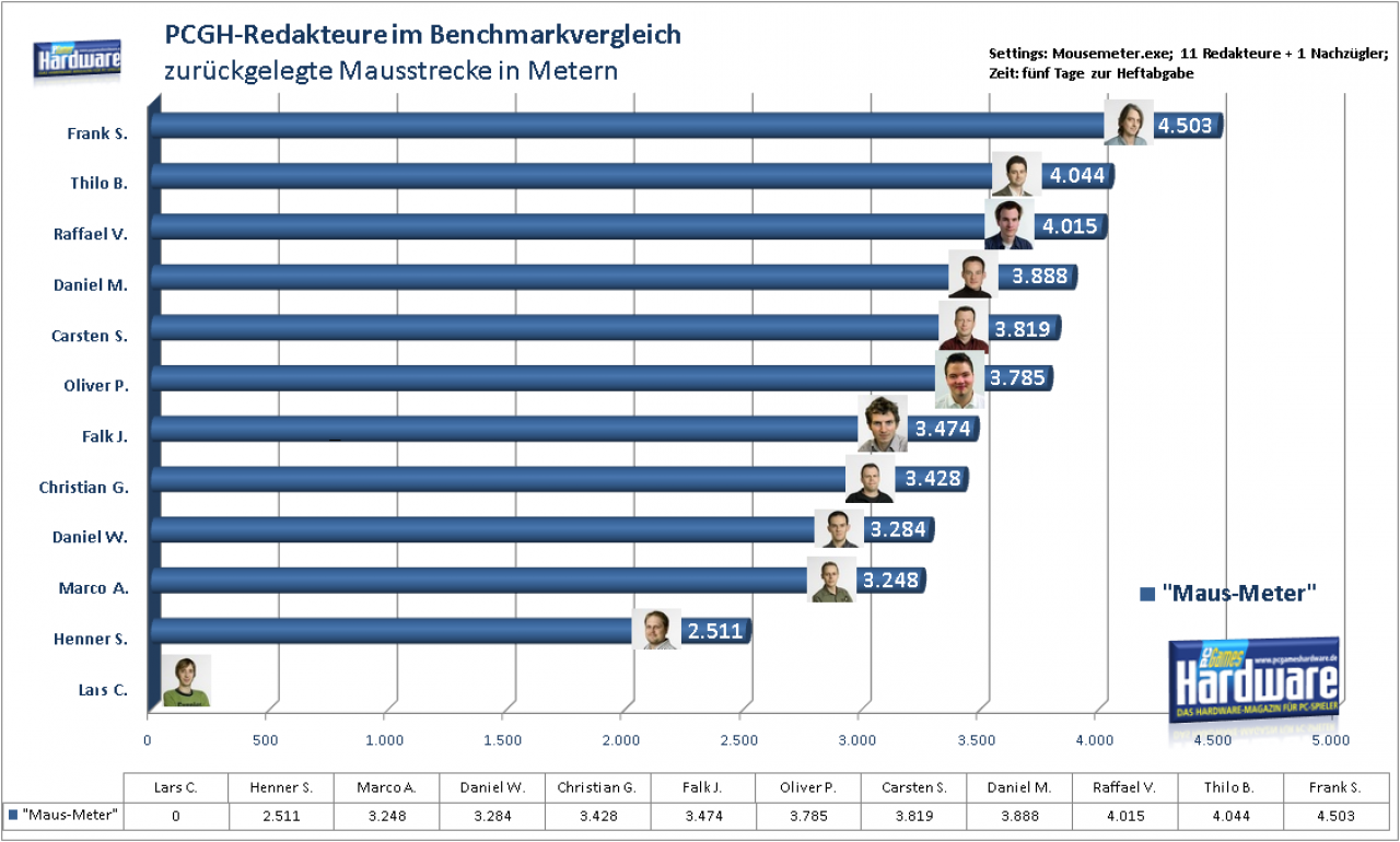 [30/04/2008] PCGH-Redaktionsbench: Mausstrecke