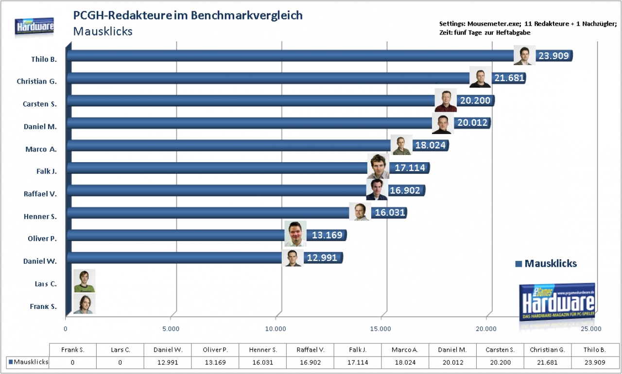 [30/04/2008] PCGH-Redaktionsbench: Mausklicks