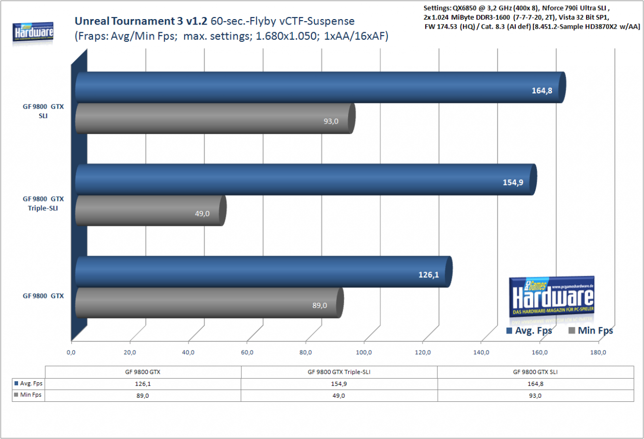 [04/04/2008] 3-Wege-SLI Geforce 9800 GTX:PCGH-Benchmark Unreal Tournament 3, 1.680x1.050, 1xAA/16xAF