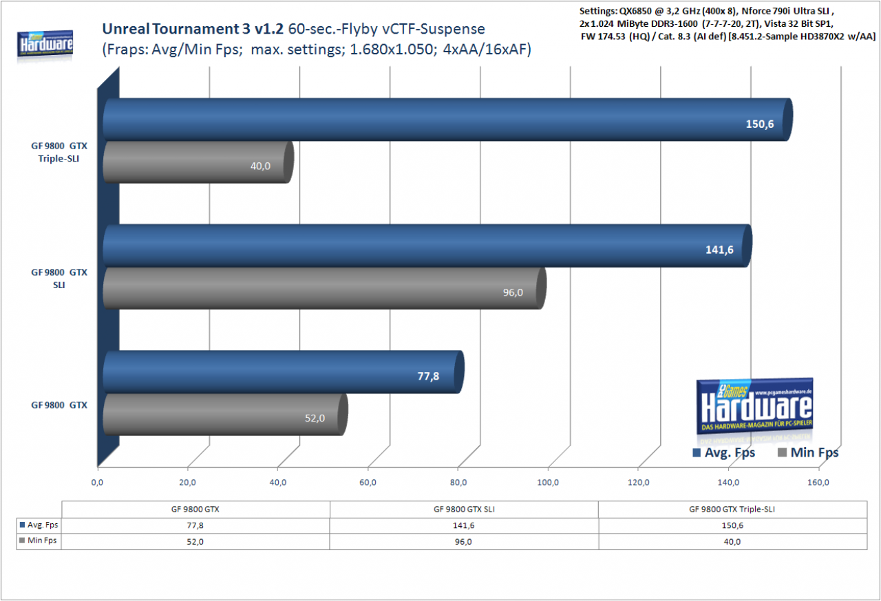 [04/04/2008] 3-Wege-SLI Geforce 9800 GTX:PCGH-Benchmark Unreal Tournament 3, 1.680x1.050, 4xAA/16xAF