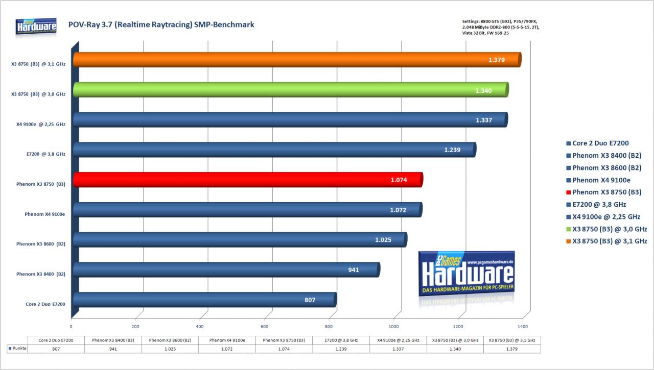 [22/04/2008] AMD Phenom X3 8750: POV-Ray Real Time Raytracing (Bild: PCGH)