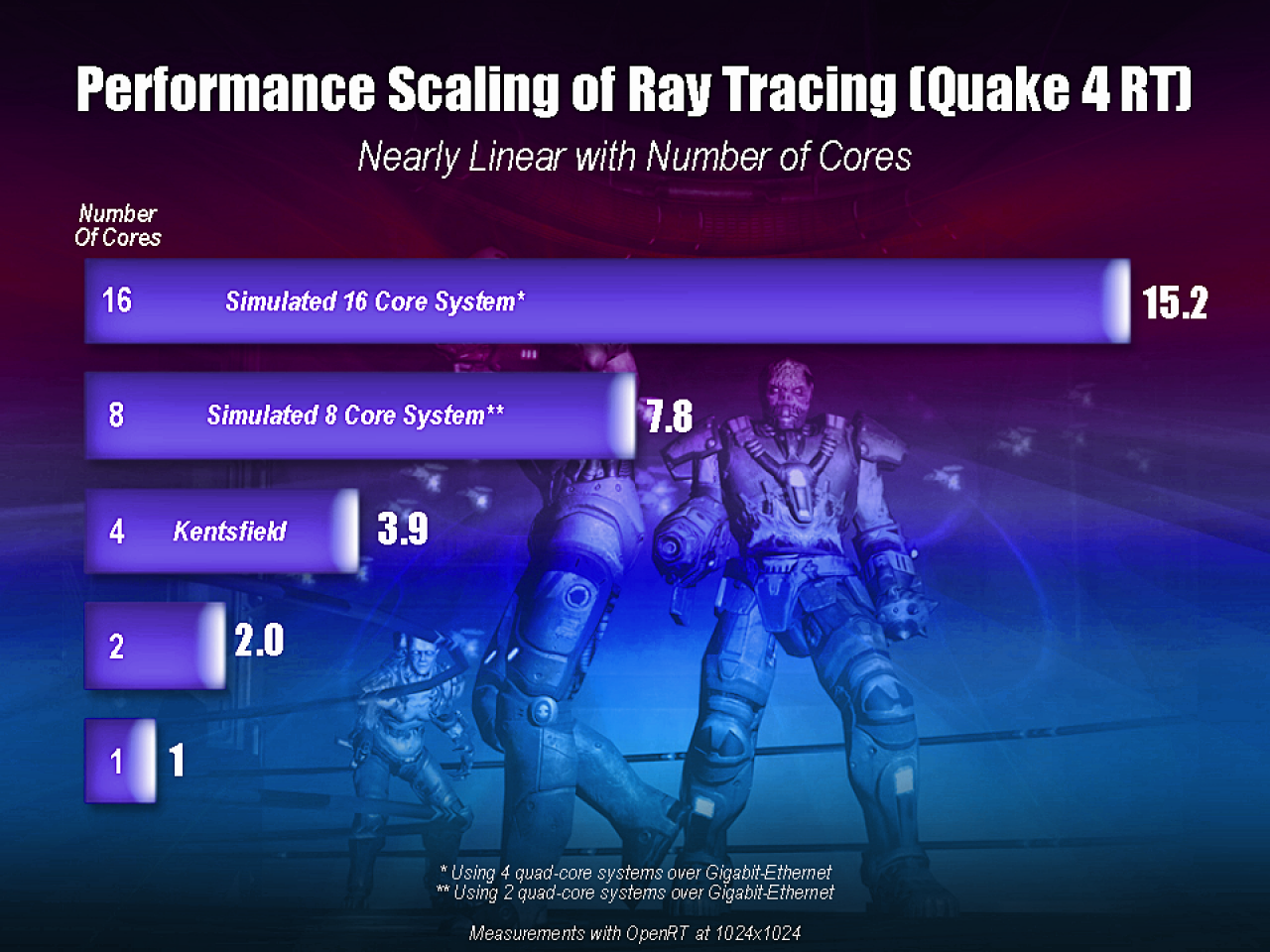 [03/04/2008] Quake 4 Raytracing: Performance Skalierung