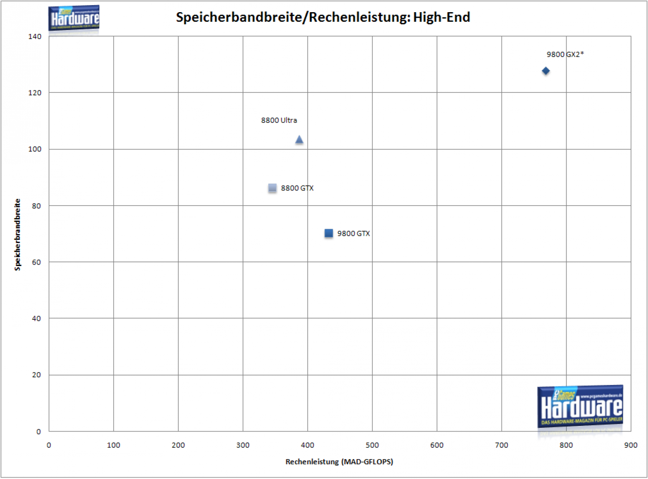 [30/04/2008] Speicherbandbreite + Shaderleistung: High-end-Karten