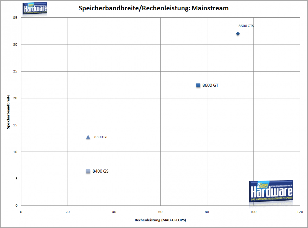 [30/04/2008] Speicherbandbreite + Shaderleistung: Mainstream-Karten