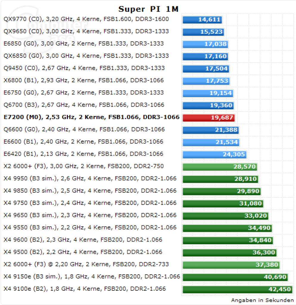 [20/04/2008] Core 2 Duo E7200: SuperPi 1M (Bild: Computerbase)