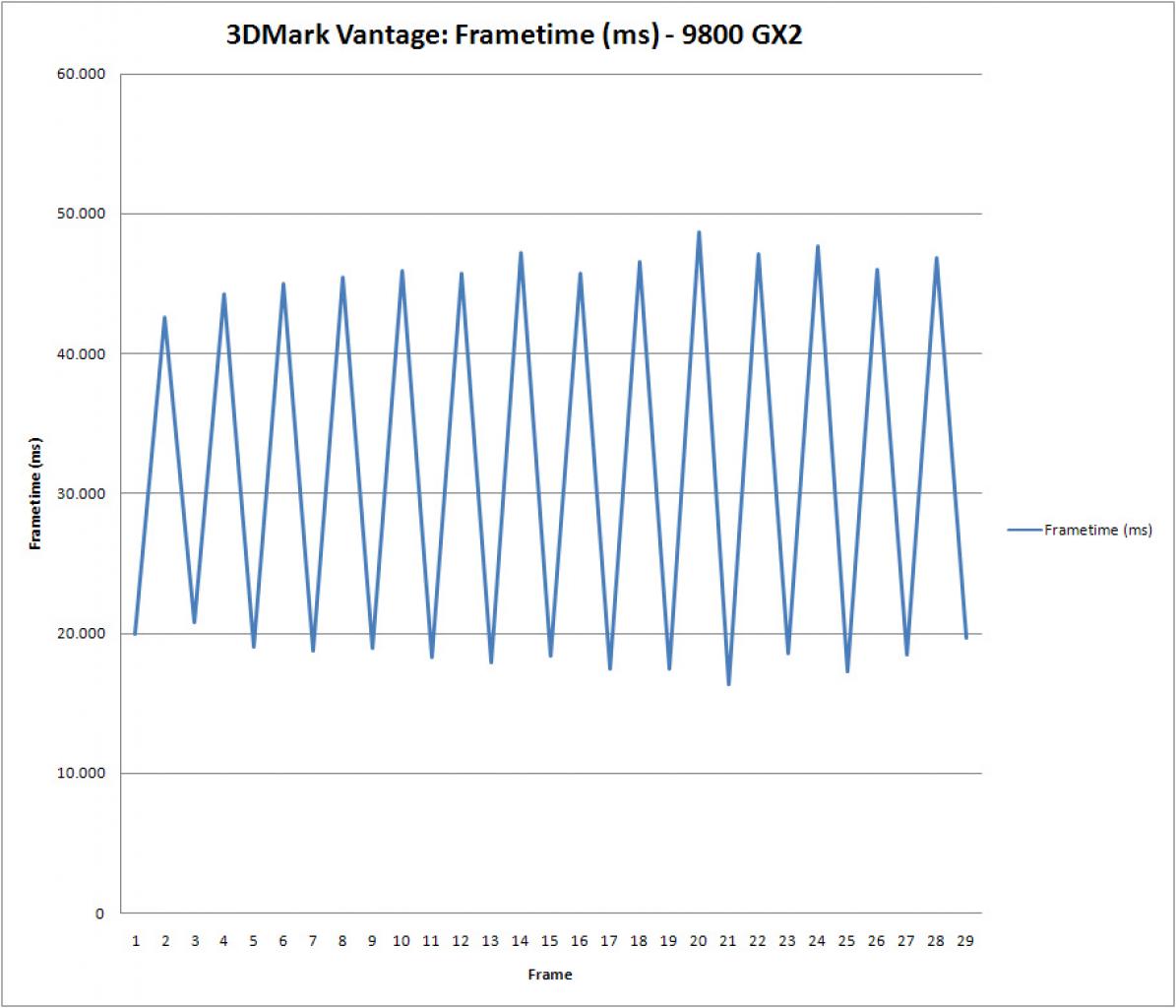 [30/04/2008] 3DMark Vantage plus Geforce 9800 GX2: Zwischen den einzelnen Frames klaffen riesige Zeitabstände. (Bild: PCGH)