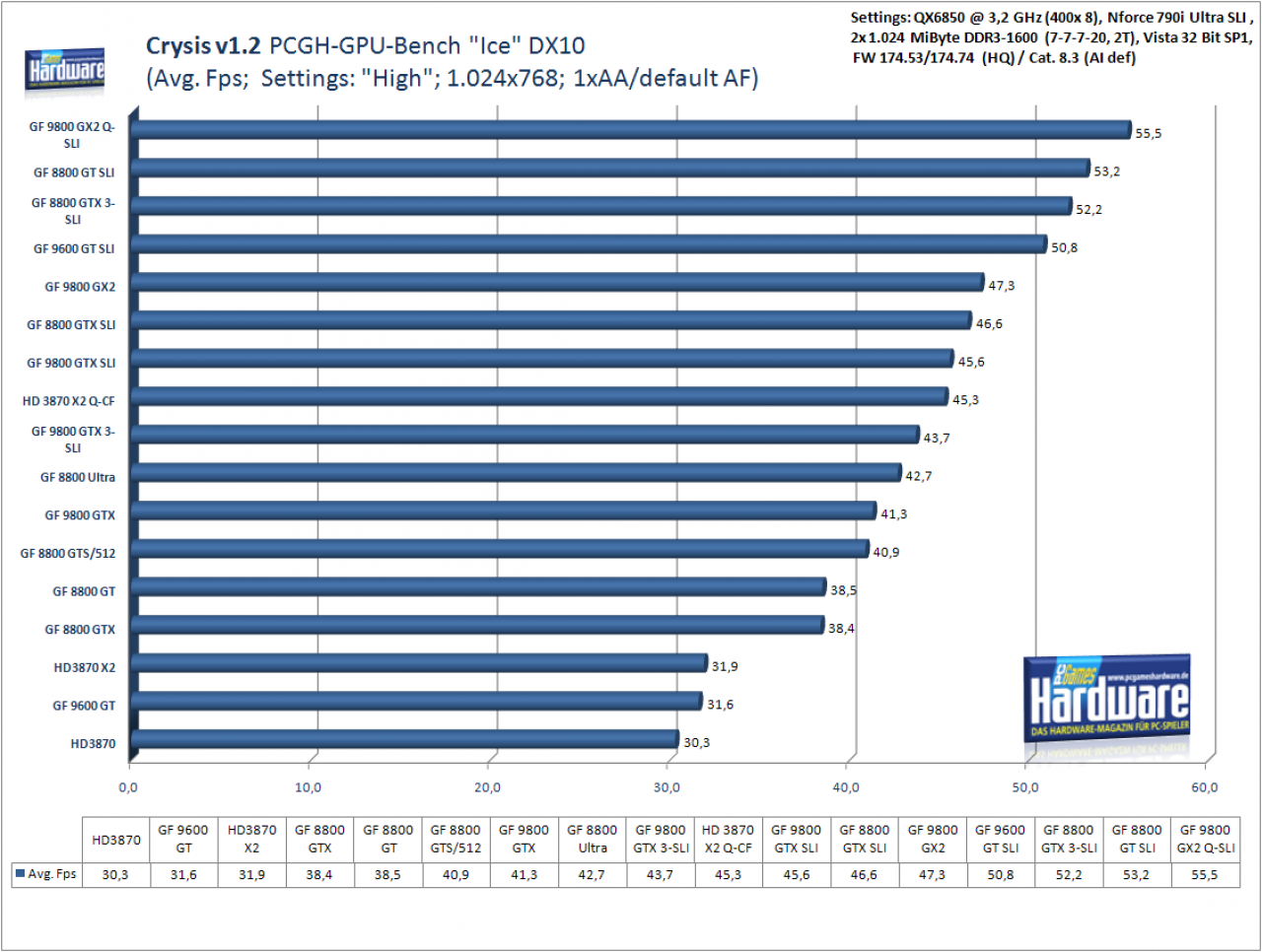 [10/04/2008] Crysis: Level Ice, 1.024x768, Settings: High, kein AA/AF