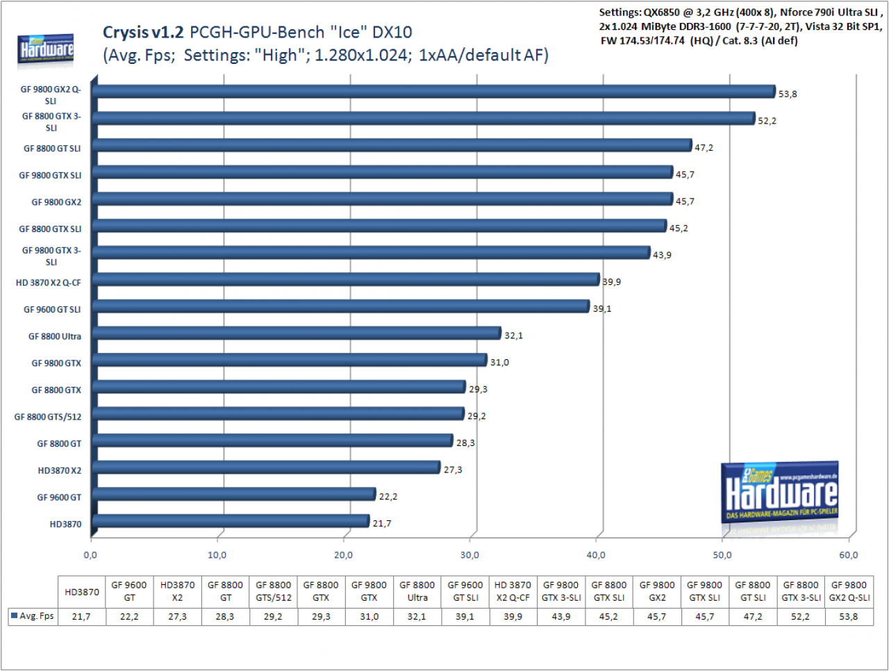 [10/04/2008] Crysis: Level Ice, 1.280x1.024, Settings: High, kein AA/AF