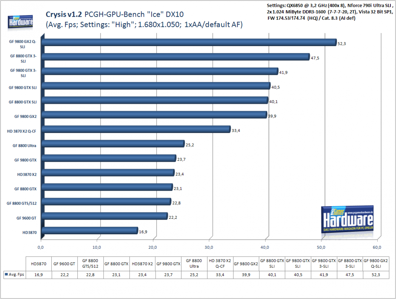 [10/04/2008] Crysis: Level Ice, 1.680x1.050, Settings: High, kein AA/AF
