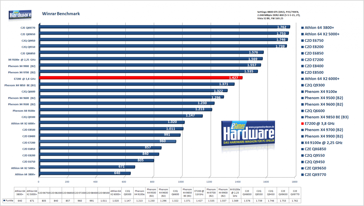 [22/04/2008] Intel E7200: Winrar Benchmark