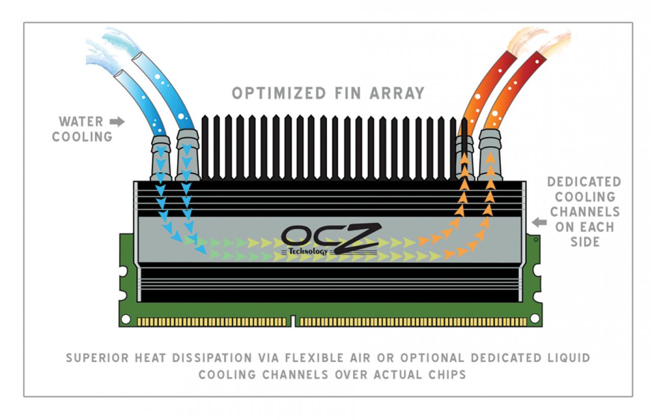 [18/04/2008] OCZ PC3-16000 Flex II Edition: High-End DDR3 Speicher mit Flüssigkeitskühlung (Bild: OCZ)