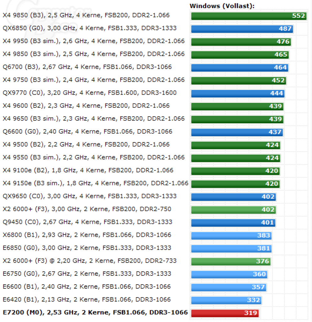 [20/04/2008] Core 2 Duo E7200: Leistungsaufnahme in 3D (Bild: Computerbase)