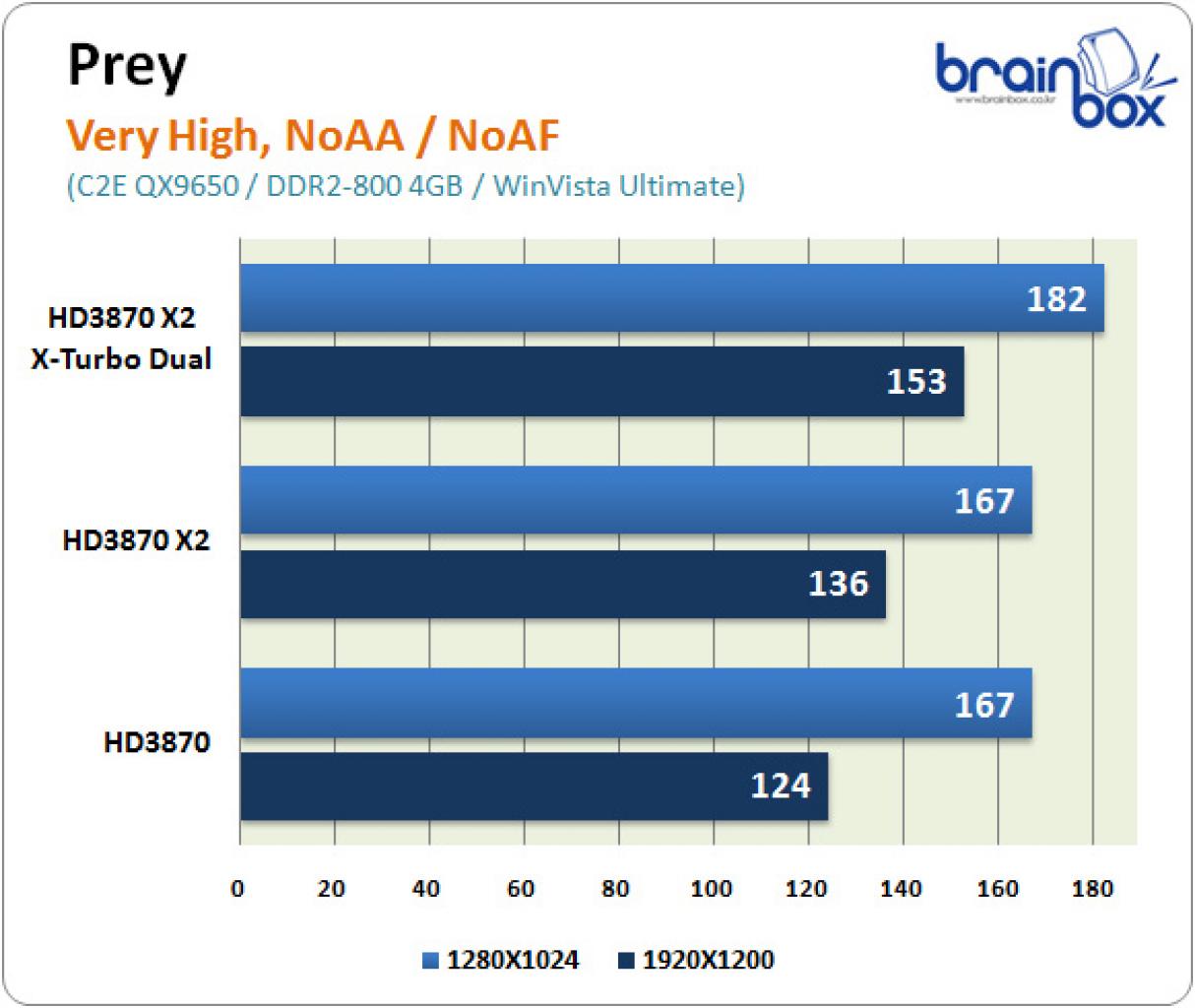 [17/04/2008] Gecube Radeon HD3870 X2 X-Turbo Dual: Prey (Bild: brainbox.co.kr)