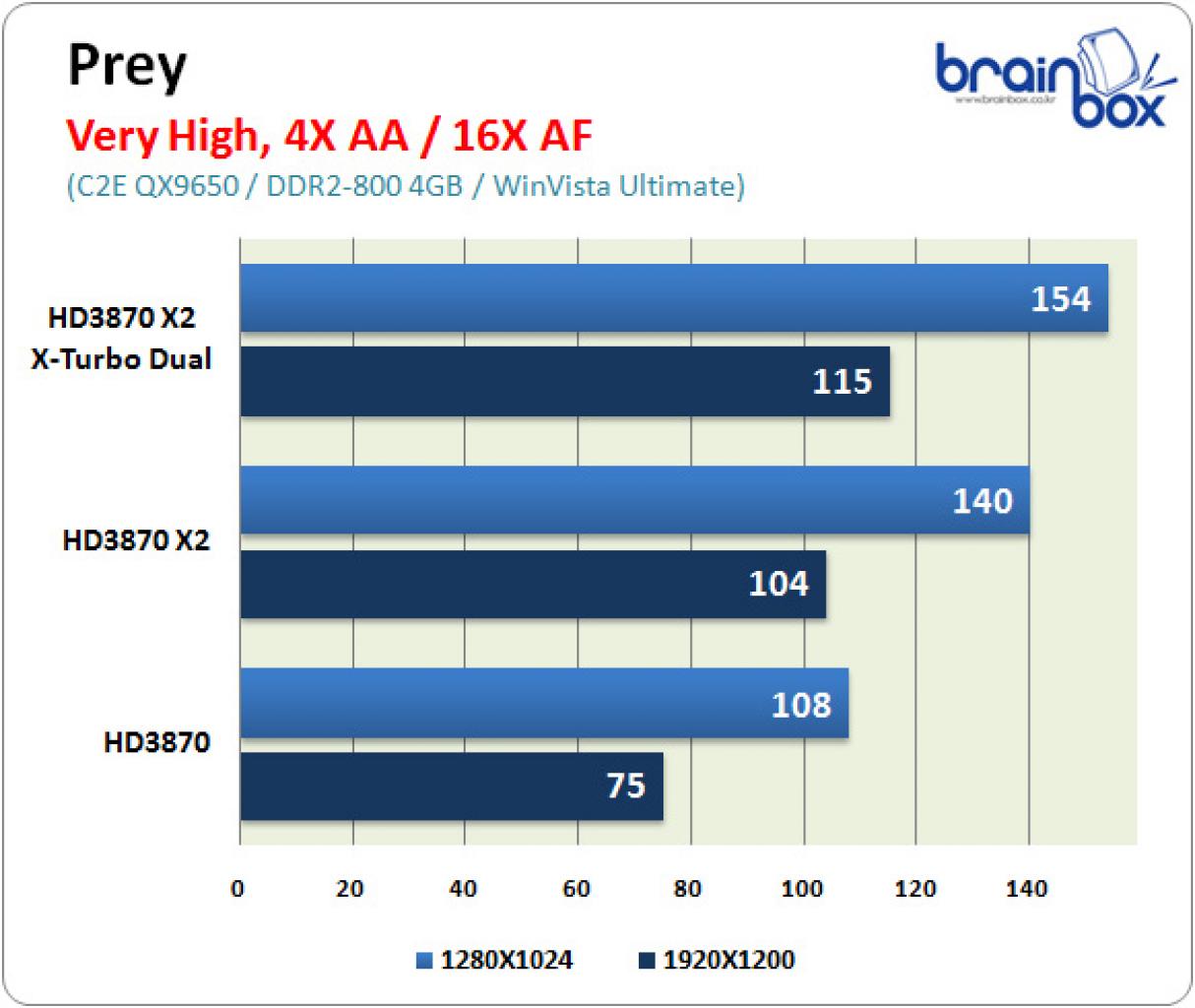 [17/04/2008] Gecube Radeon HD3870 X2 X-Turbo Dual: Prey mit aktiviertem 4x AA und 16x AF (Bild: brainbox.co.kr)