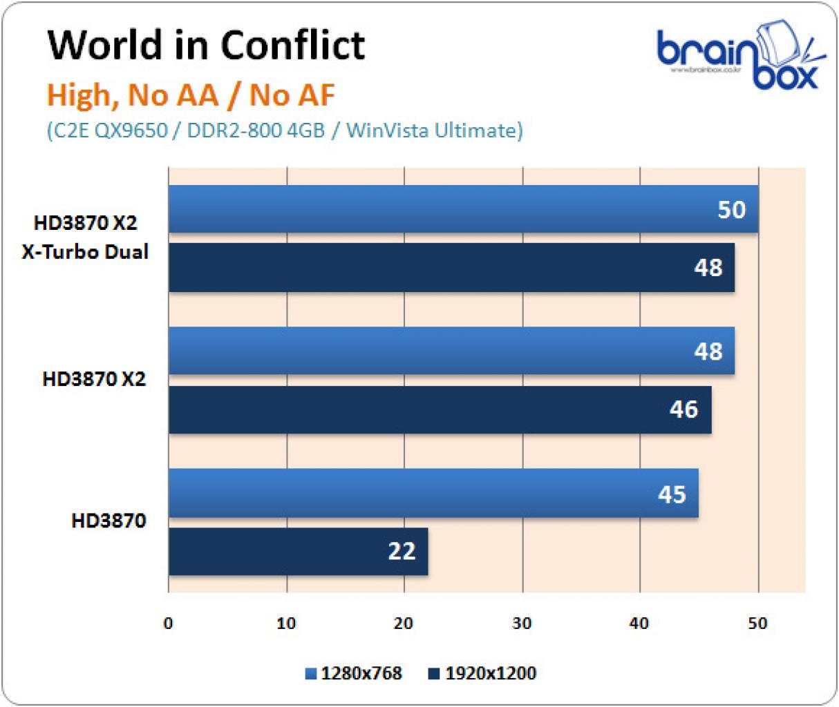 [17/04/2008] Gecube Radeon HD3870 X2 X-Turbo Dual: World in Conflict (Bild: brainbox.co.kr)