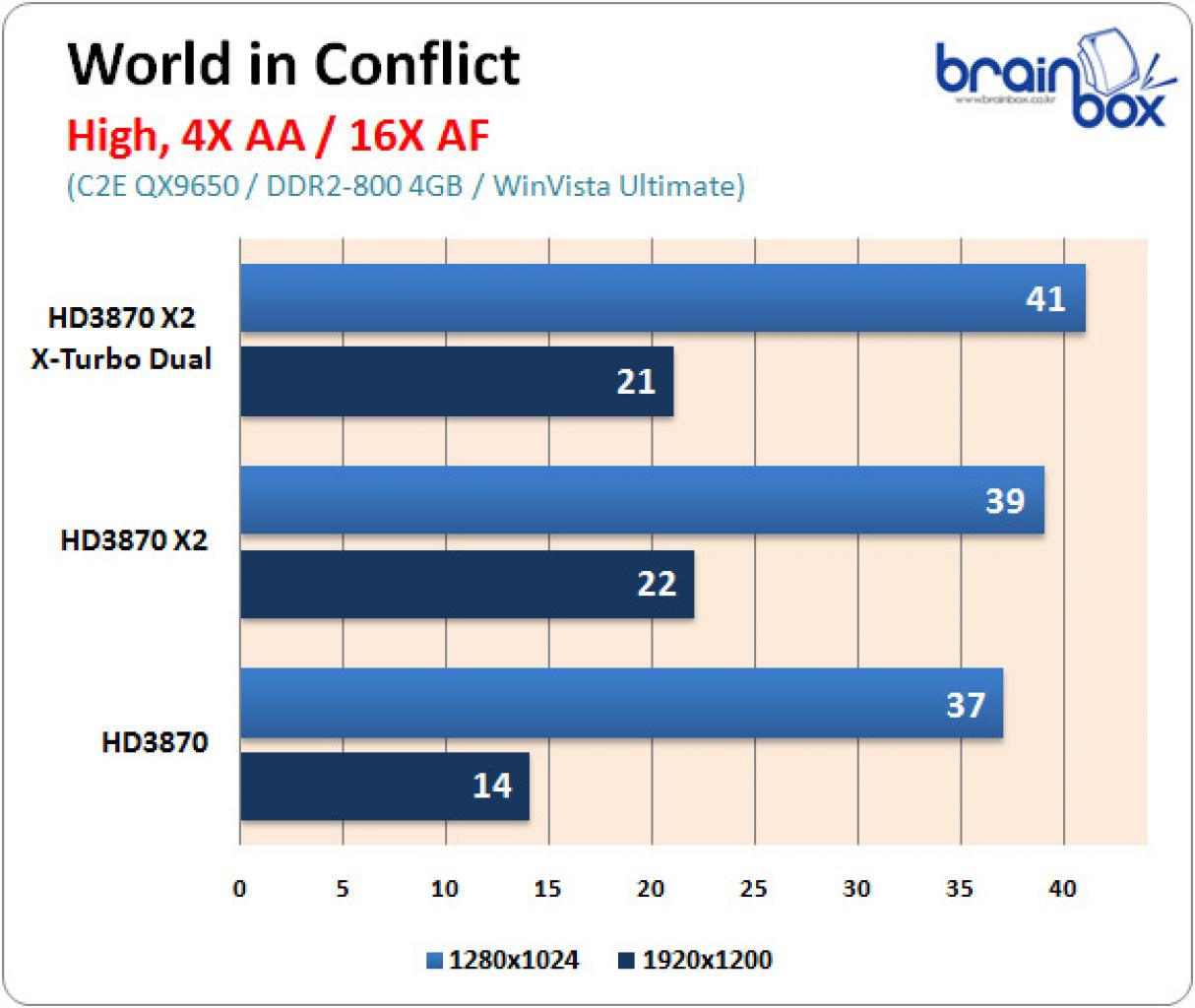 [17/04/2008] Gecube Radeon HD3870 X2 X-Turbo Dual: World in Conflict mit aktiviertem 4x AA und 16x AF (Bild: brainbox.co.kr)