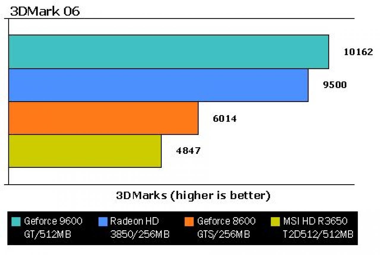 [22/04/2008] MSI R3650 T2D512 im Test: 3DMark06 (Bild: Fudzilla.com)