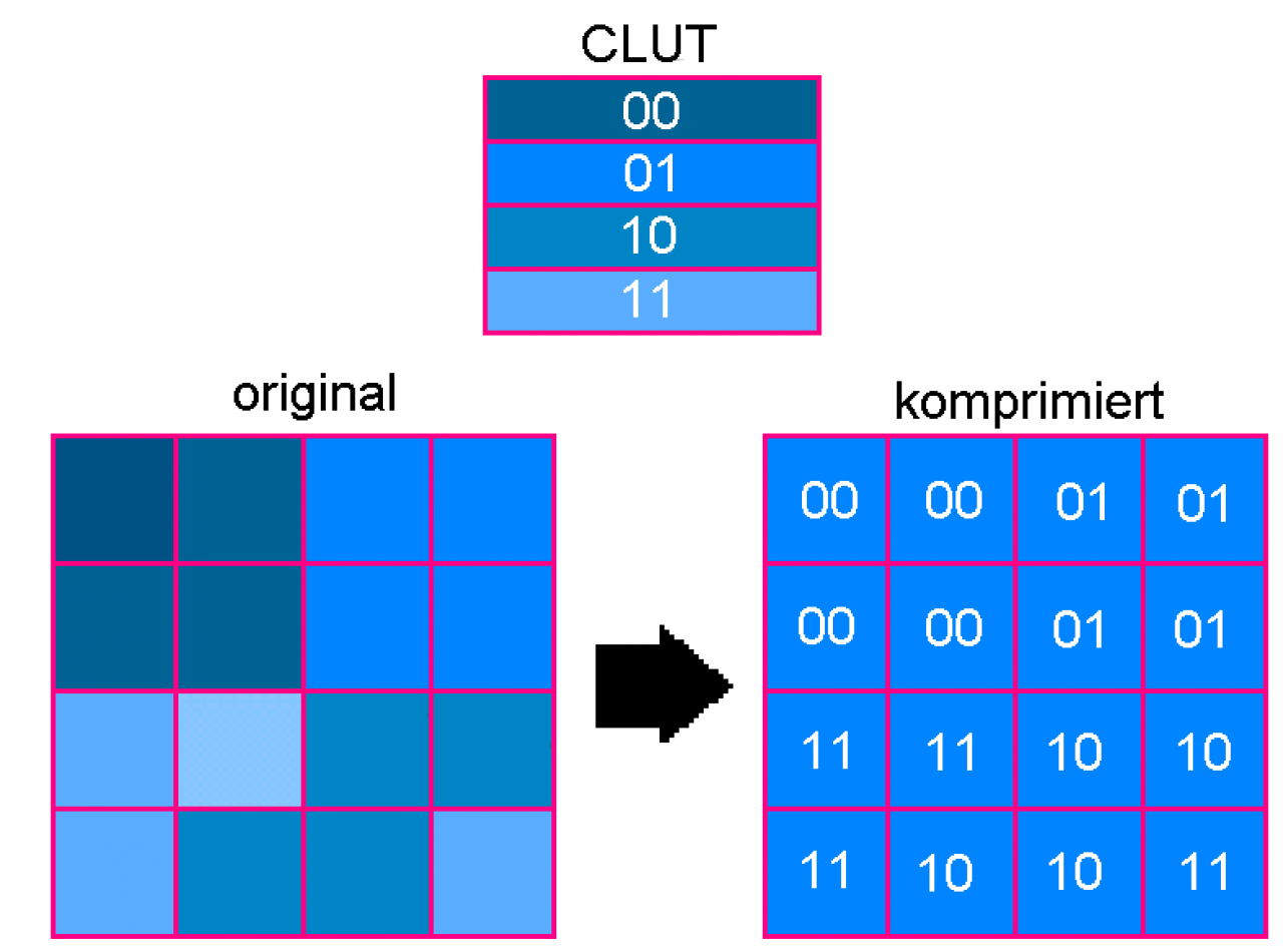 [29/04/2008] Beim Kompressionsverfahren S3TC werden Zuweistabellen gebildet, um Texturen packen zu können. Die Originaltextur wird dabei in kleine Blöcke unterteilt, jeder Block wird dann durch zwei Bits definiert.