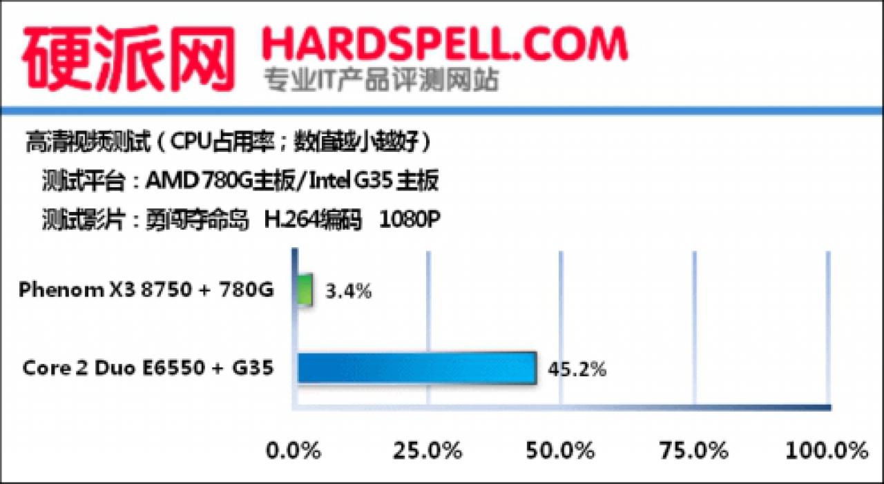 [28/04/2008] The Rock ist der einzige Film, bei dem es der G35 schafft die CPU-Last unter 50 Pozent zu halten. (Bild: hardspell.com)