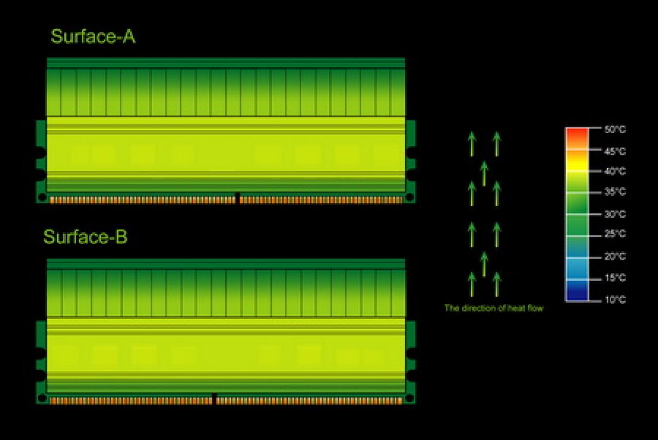 [10/04/2008] G.Skill: Wärmeverteilung auf DDR-Speichermodulen mit Pi-Heatspreader (Bild: G.Skill)