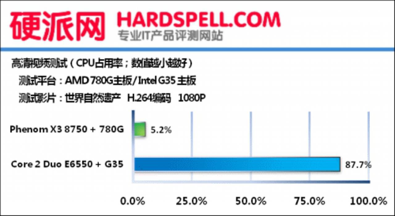 [28/04/2008] 87,7 Prozent Auslastung sind wahrlich keine Meisterleistung. (Bild: hardspell.com)
