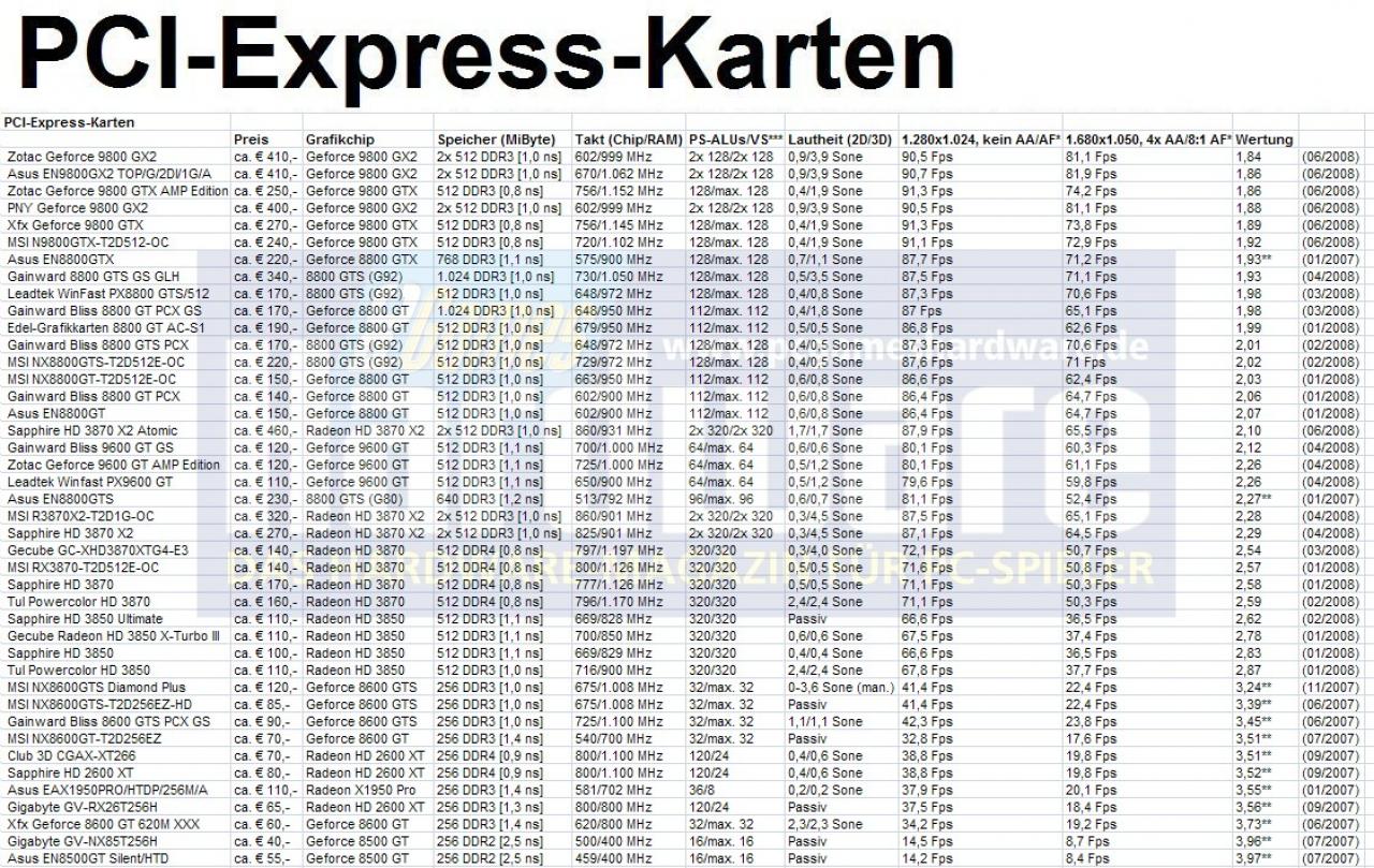[29/05/2008] PCI-Express: Die besten Grafikkarten im Überblick