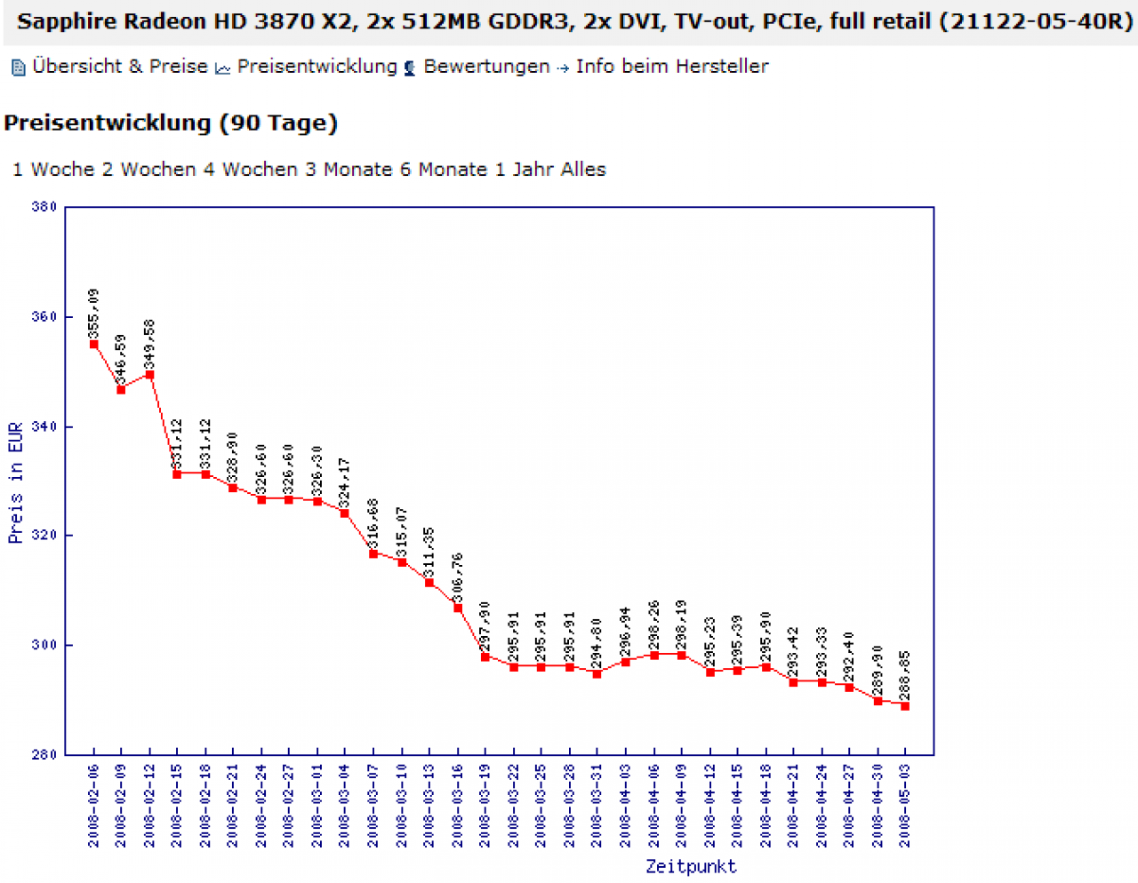 [08/04/2008] Geizhals-Preisentwicklung: Radeon HD 3870 X2