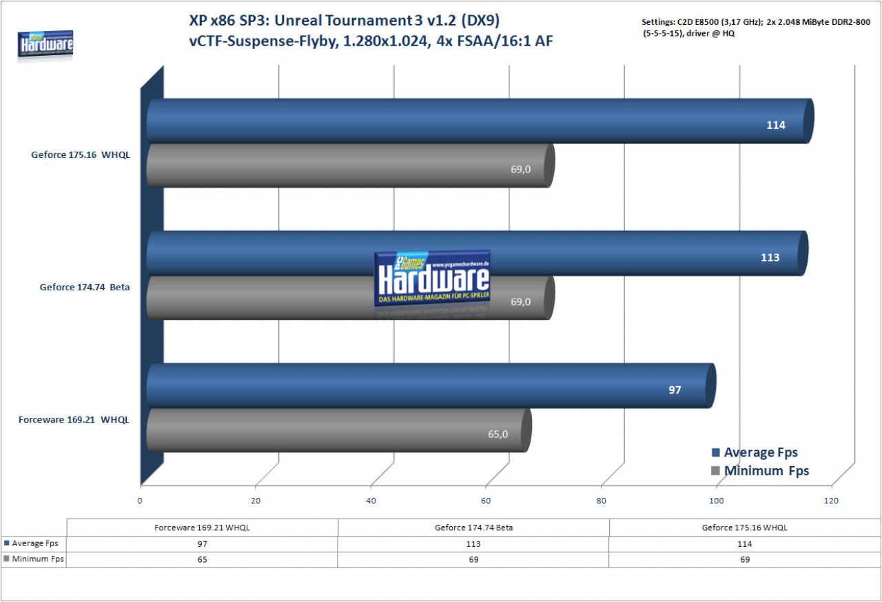 [30/05/2008] Unreal Tournament 3 unter Windows XP SP3 (Bild: PCGH)