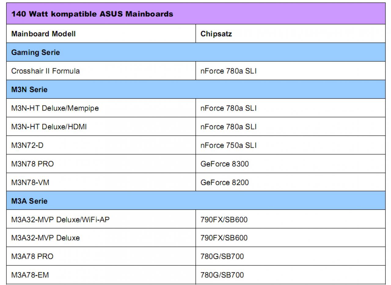 [23/05/2008] Asus gibt einige neue Modelle für Phenom-Prozessoren mit einer TDP von 140 Watt frei. Die Liste soll zukünftig um weitere Mainboards ergänzt werden.