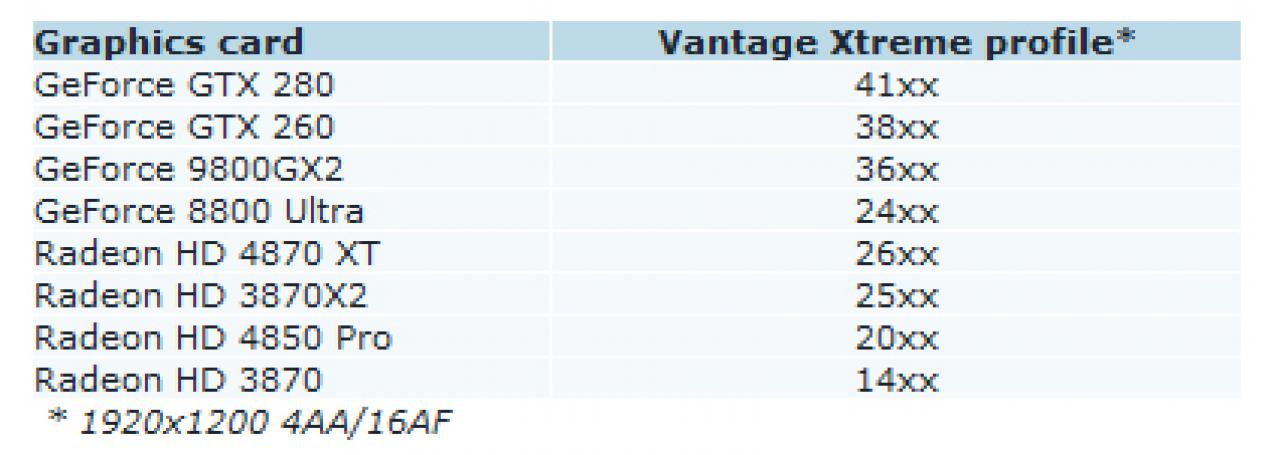 [29/05/2008] Einer fehlt. AMDs R700 soll im Extreme-Test des 3DMark Vantage mehr als 5500 Punkte erreichen