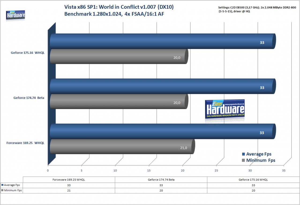 [30/05/2008] World in Conflict unter Windows Vista x86 SP1 (Bild: PCGH)