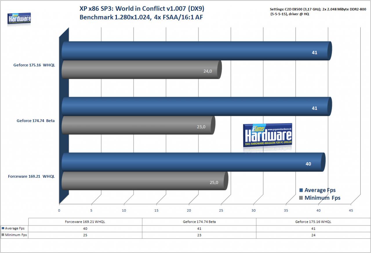 [30/05/2008] World in Conflict unter Windows XP SP3 (Bild: PCGH)