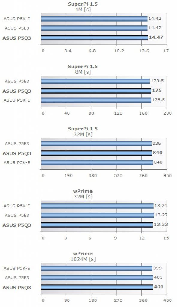 [07/05/2008] Super PI 1.5: Die Testkandidaten im Vergleich (Bild: Nordichardware.com)