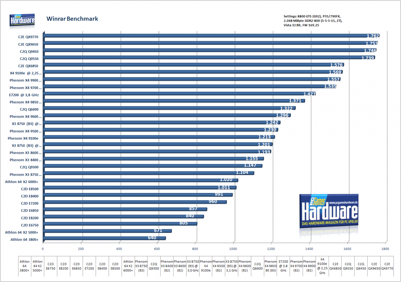 [07/05/2008] 30 Prozessoren im Vergleich: Winrar Benchmark