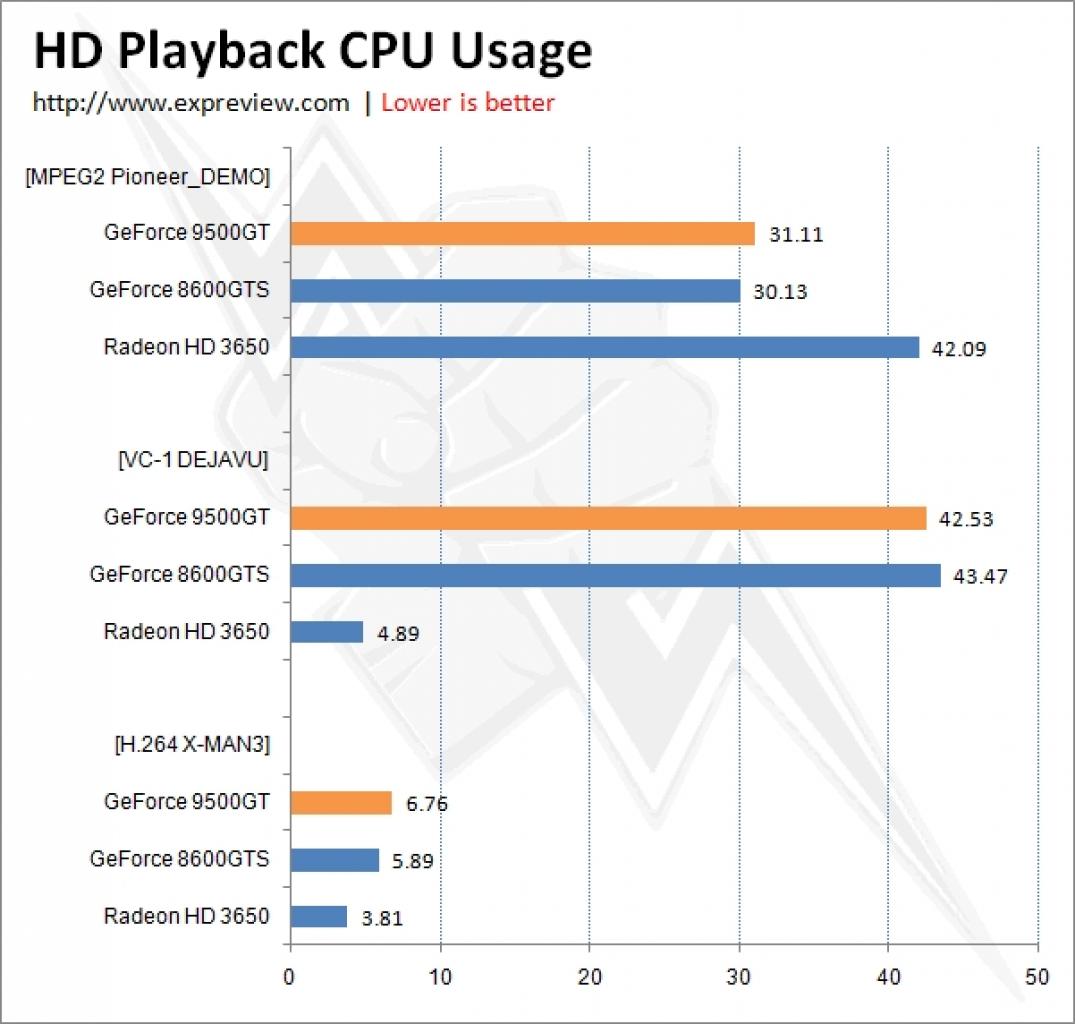 [07/05/2008] Die Geforce 9500 GT entlastet die CPU bei der Wiedergabe von HD-Material auch nicht besser als die Geforce 8600 GTS. (Bild: expreview.com)