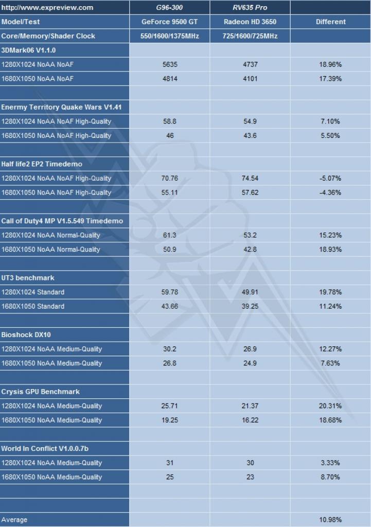 [07/05/2008] Gegen die Radeon HD3650 kann sich die Geforce 9500 GT gut behaupten. (Bild: expreview.com)