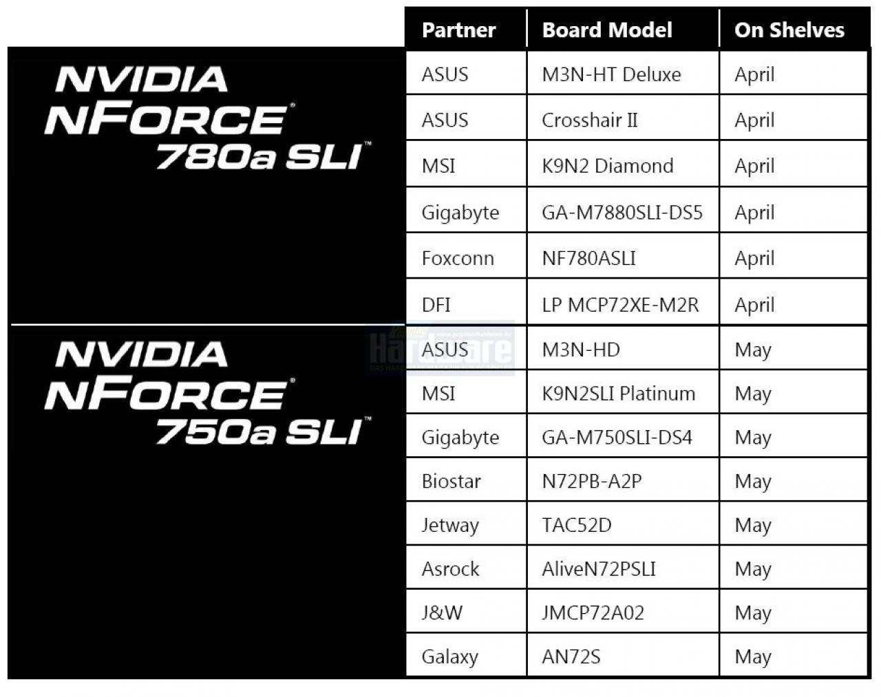 [06/05/2008] Nvidia Hybrid-SLI: Mainboard-Übersicht Nforce 780a SLI und Nforce 750a SLI (Bild: PCGH/Nvidia)