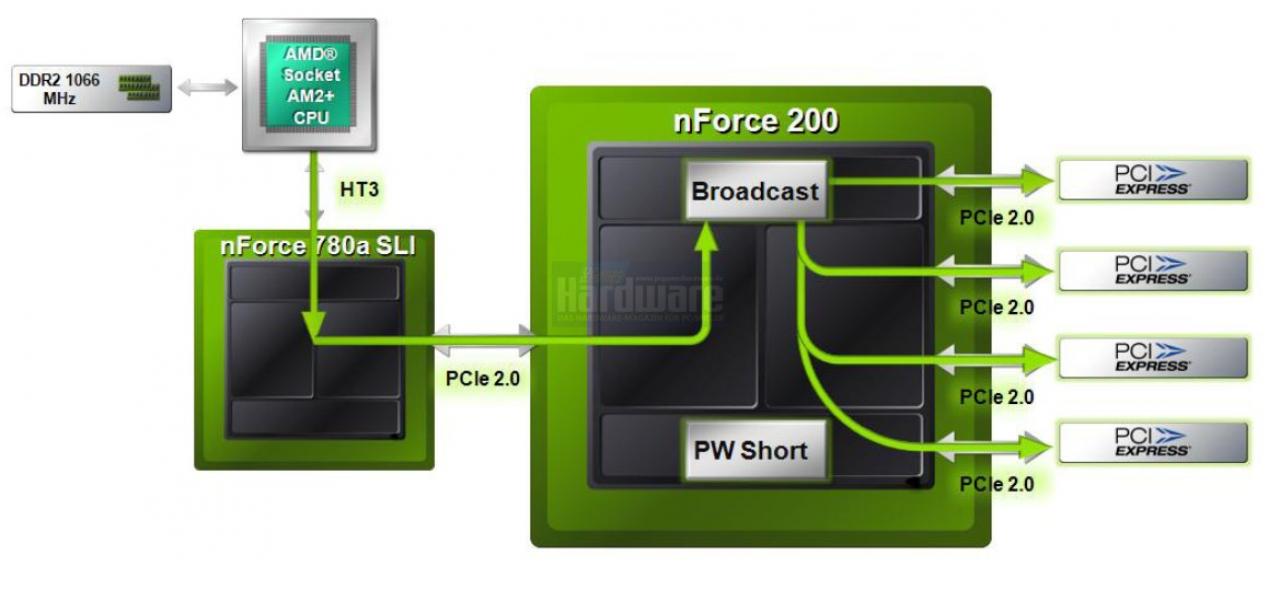 [06/05/2008] Nvidia Hybrid-SLI: Nforce 7x0a mit Broadcast-Feature (Bild: PCGH/Nvidia)