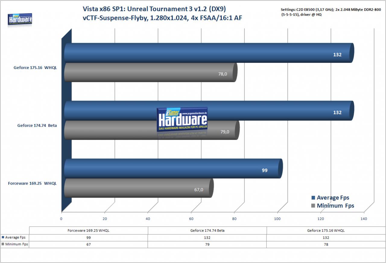 [30/05/2008] Unreal Tournament 3 unter Windows Vista x86 SP1 (Bild: PCGH)