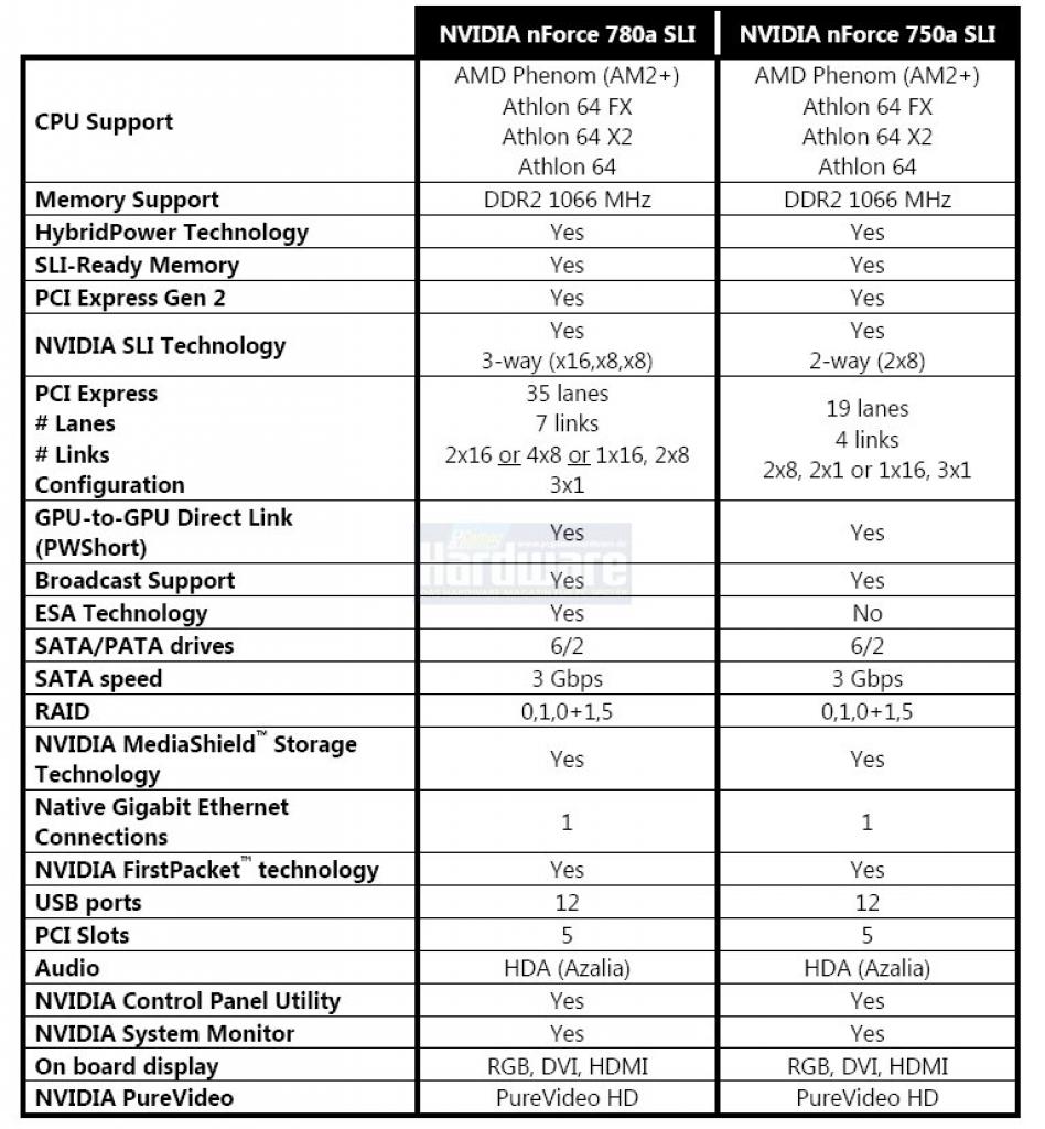 [06/05/2008] Nvidia Hybrid-SLI: Chipsatz-Übersicht Nforce 780a SLI und Nforce 750a SLI (Bild: PCGH/Nvidia)
