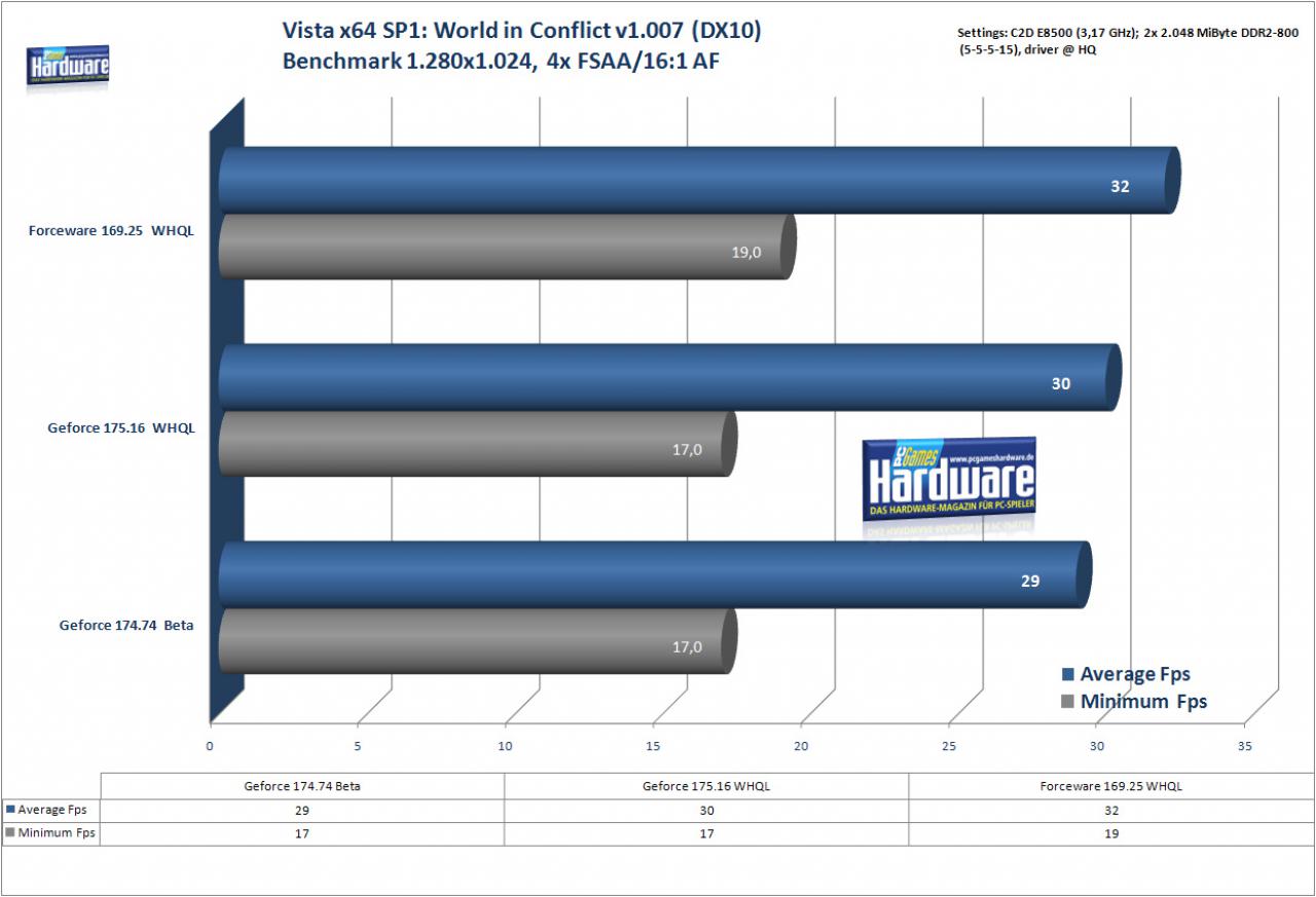 [30/05/2008] World in Conflict unter Windows Vista x64 SP1 (Bild: PCGH)