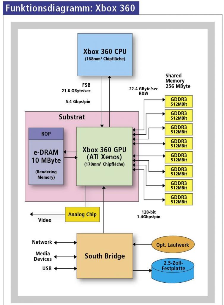 [09/05/2008] Funktionsdiagramm: Xbox 360: Das Herzstück der Xbox 360 ist Ati/AMDs Xenos-GPU, die als „Probelauf“ für den DX-10-Chip der HD2900 XT diente. (Diagrammvorlage: Hiroshige Goto)