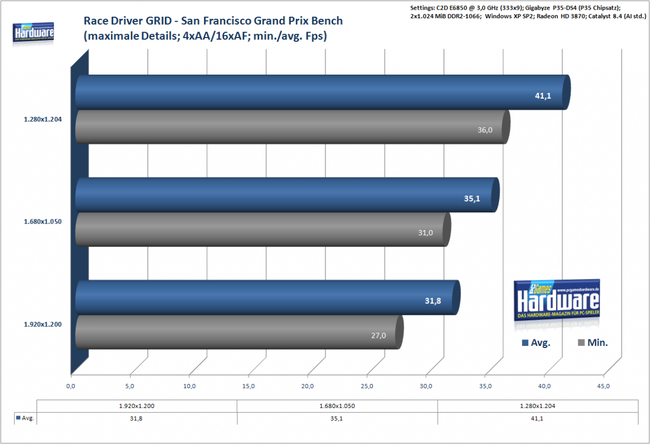 [13/05/2008] Radeon HD 3870 Benchmark: Race Driver GRID
