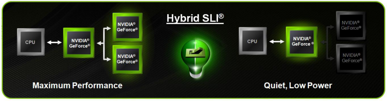 [06/05/2008] Nvidia Hybrid-SLI im PCGH-Praxistest