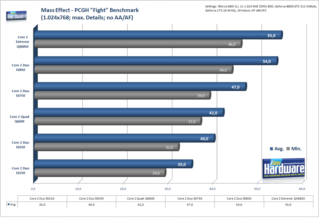 [26/05/2008] Mass Effect: CPU-Benchmarks