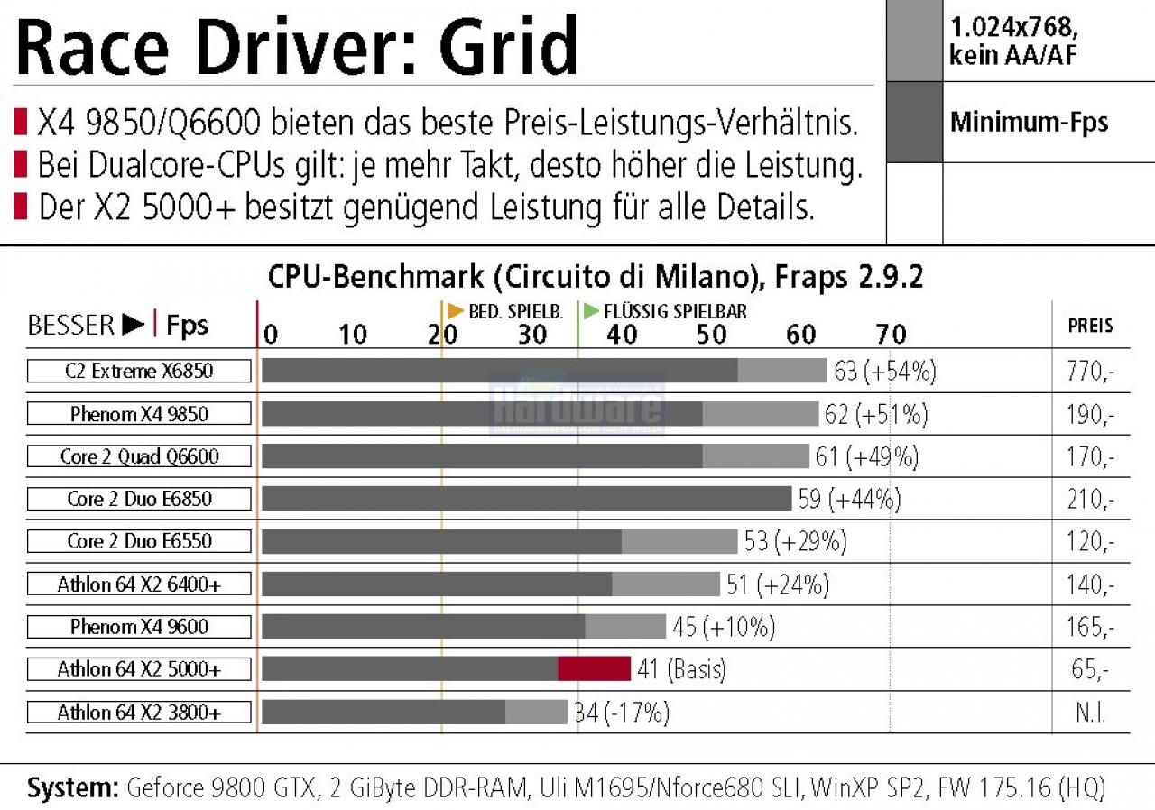 [30/05/2008] Race Driver GRID im PCGH-Tuning-Check: CPU-Benchmark - welcher Prozessor tut GRID am besten? AMD oder Intel, Dualcore oder Quadcore? (Bild: PCGH)