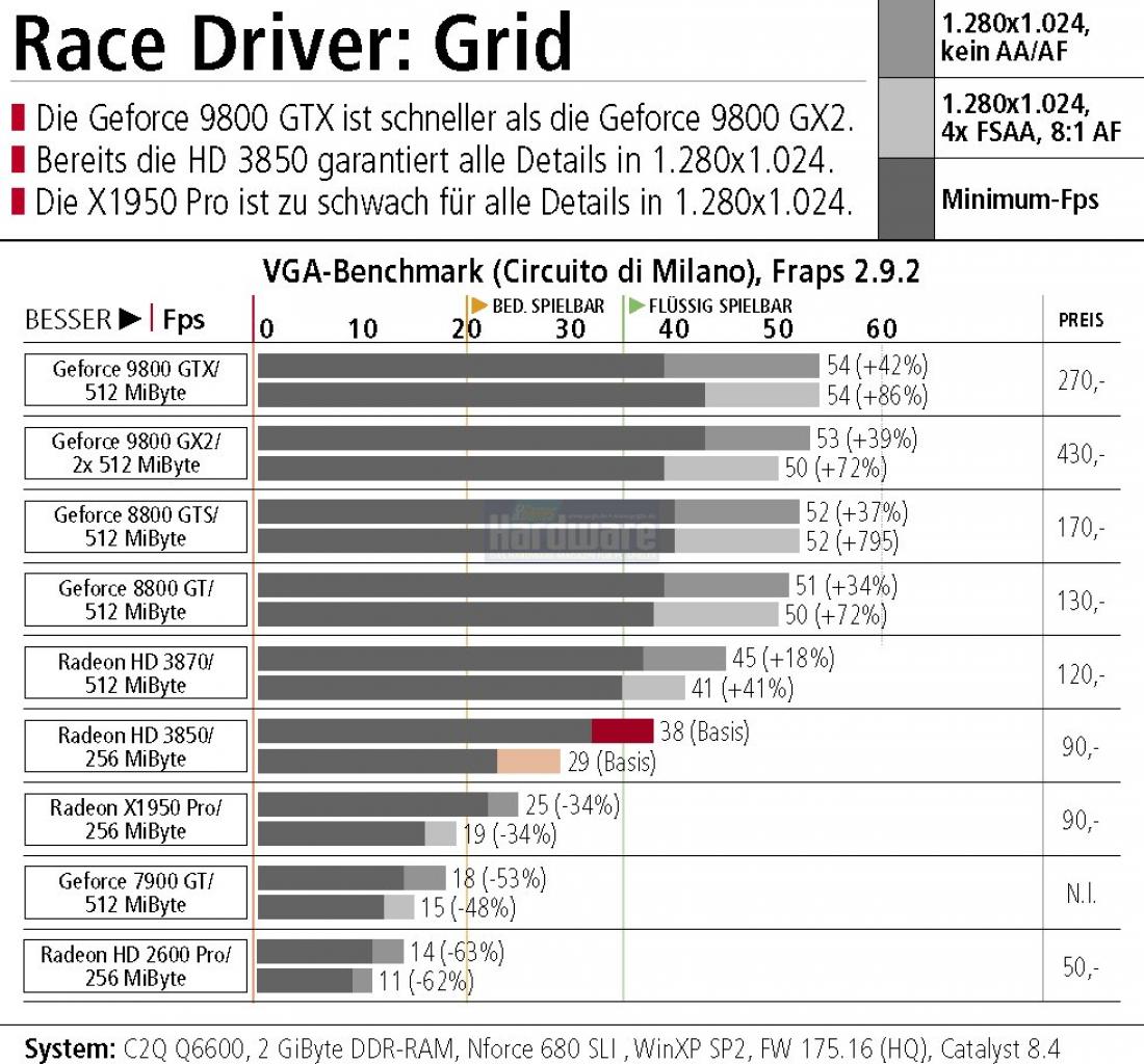 [30/05/2008] Race Driver GRID im PCGH-Tuning-Check: CPU-Benchmark - welche Grafikkarte macht GRID am schnellsten? Nvidia Geforce oder AMD Radeon, DirectX 9 oder DirectX 10? (Bild: PCGH)