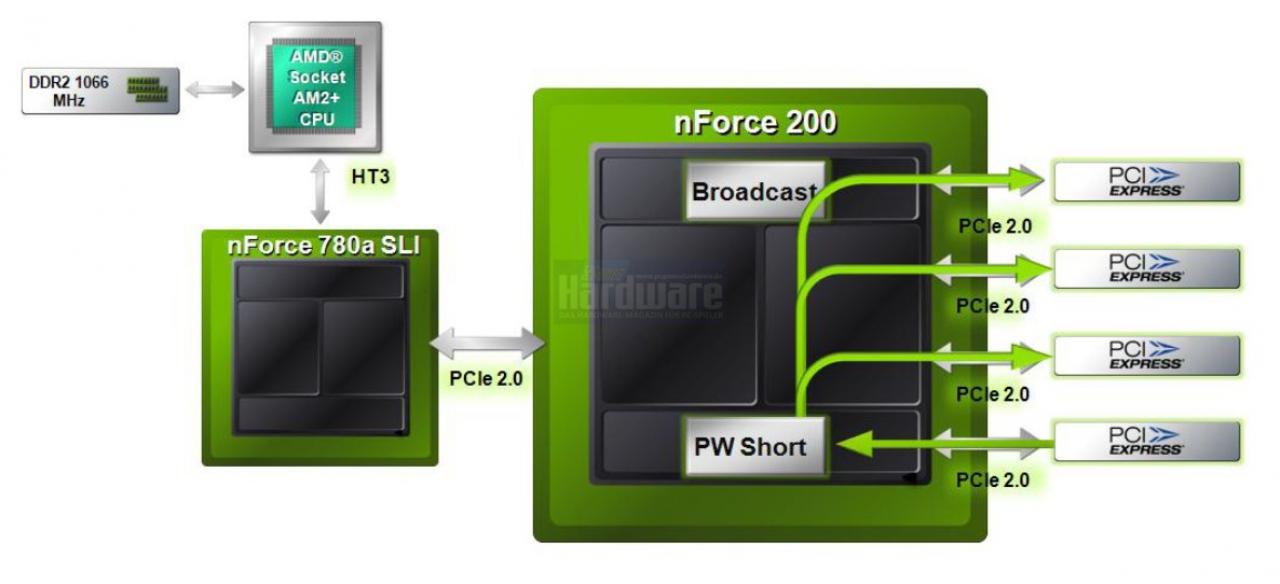 [06/05/2008] Nvidia Hybrid-SLI: Nforce 7x0a mit PW-Short-Feature (Bild: PCGH/Nvidia)