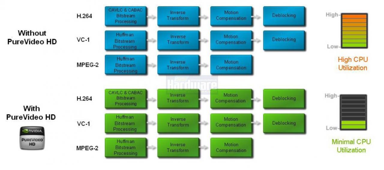 [06/05/2008] Nvidia Hybrid-SLI: Pure-Video-HD ist im Mainboardchipsatz integriert (Bild: PCGH/Nvidia)